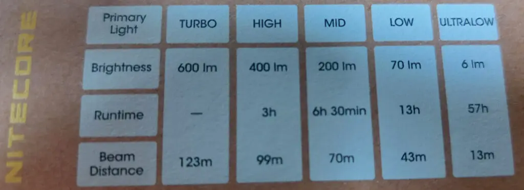 Tabelle mit den verschiedenen Leuchtmodi und Laufzeiten der NU27 von Nitecore